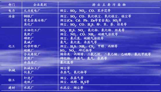 清新空氣，您的企業(yè)廢氣檢測達標了嗎？(圖3)