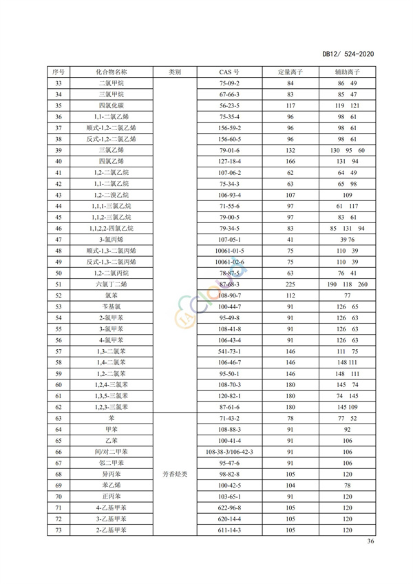 DB12524-2020工業(yè)企業(yè)揮發(fā)性有機(jī)物排放控制標(biāo)準(zhǔn)(圖39)