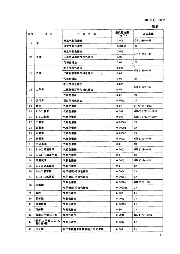 GB3838-2002《地表水環(huán)境質(zhì)量標(biāo)準(zhǔn)》(圖10)