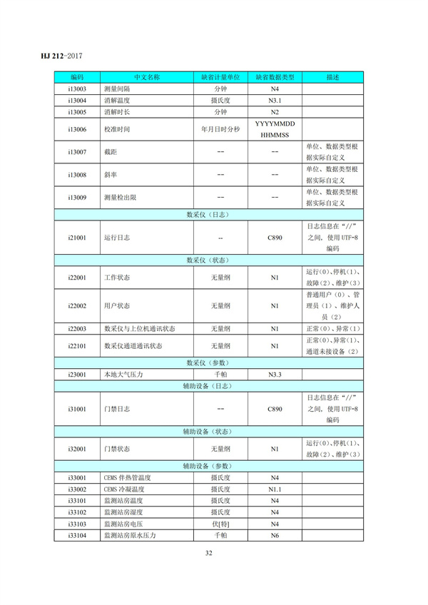 HJ 212-2017污染源在線監(jiān)控（監(jiān)測(cè)）系統(tǒng)數(shù)據(jù)傳輸標(biāo)準(zhǔn)(圖36)