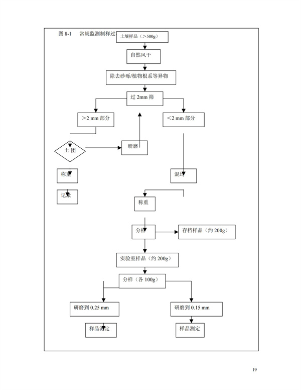 HJT166-2004土壤環(huán)境監(jiān)測技術(shù)規(guī)范(圖19)