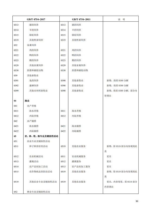 排污許可辦理（1）2017年國(guó)民經(jīng)濟(jì)行業(yè)分類(lèi)（GBT 4754—2017）(圖96)