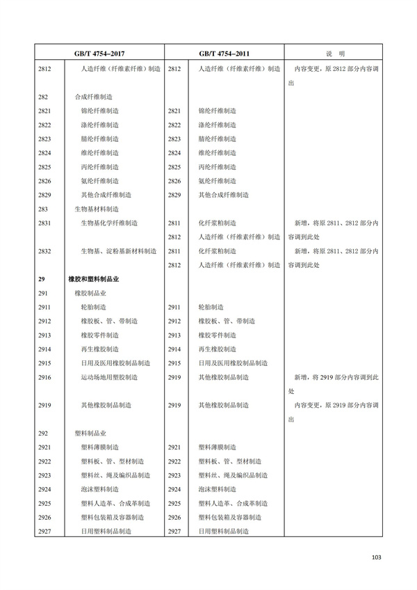 排污許可辦理（1）2017年國(guó)民經(jīng)濟(jì)行業(yè)分類(lèi)（GBT 4754—2017）(圖109)