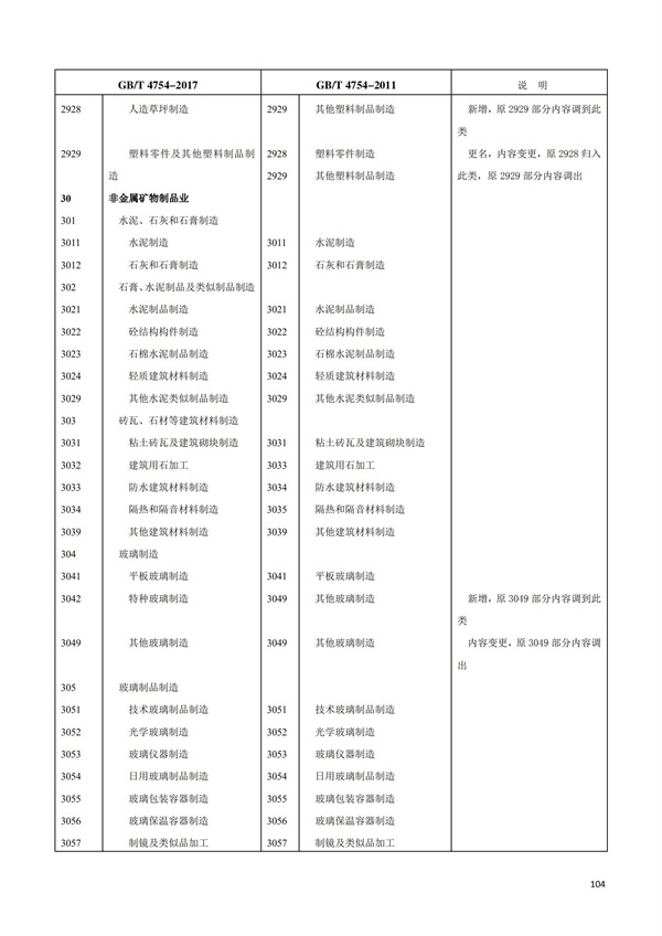 排污許可辦理（1）2017年國(guó)民經(jīng)濟(jì)行業(yè)分類(lèi)（GBT 4754—2017）(圖110)