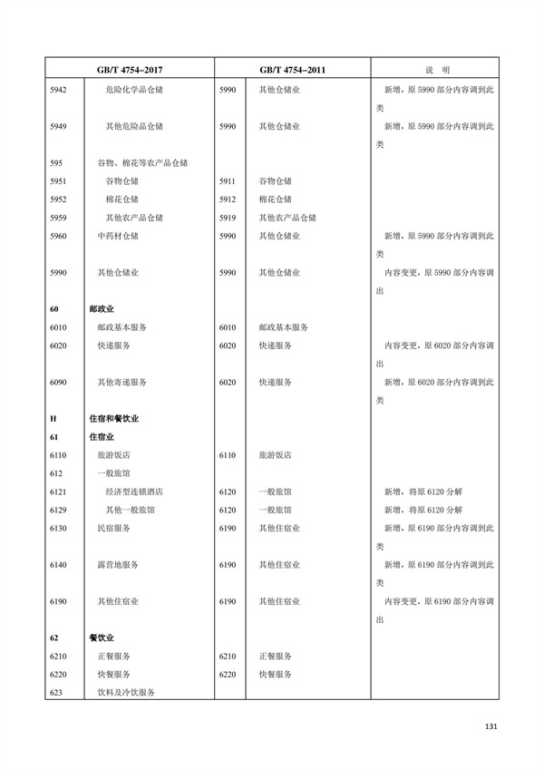 排污許可辦理（1）2017年國(guó)民經(jīng)濟(jì)行業(yè)分類(lèi)（GBT 4754—2017）(圖137)