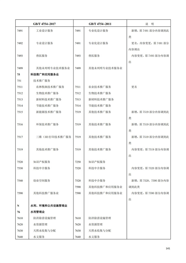 排污許可辦理（1）2017年國(guó)民經(jīng)濟(jì)行業(yè)分類(lèi)（GBT 4754—2017）(圖147)