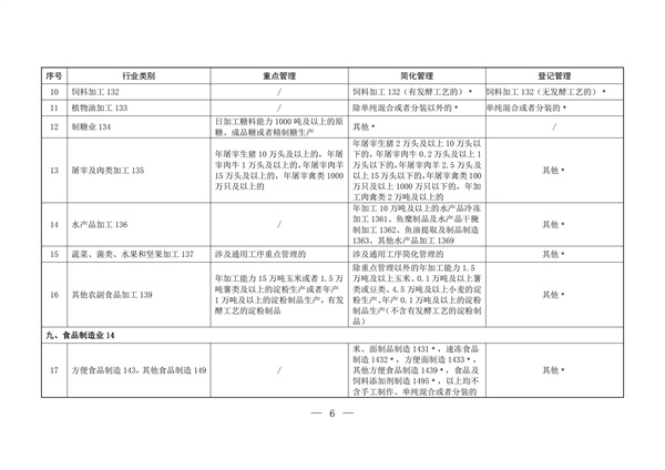 排污許可辦理（2）固定污染源排污許可分類管理名錄（2019 年版）(圖5)