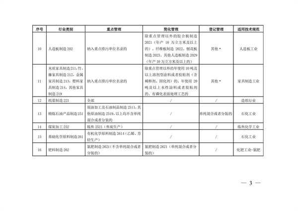 排污許可辦理（3）固定污染源清理整頓行業(yè)和管理類別表(圖3)