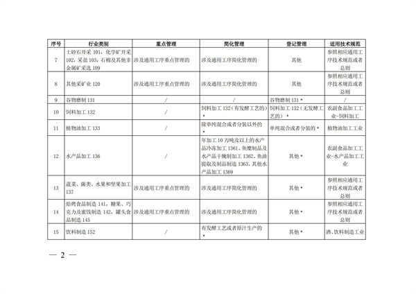 排污許可辦理（4）2020 年納入排污許可管理的行業(yè)和管理類別表(圖2)